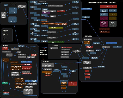 A chart showing the flow of quest progress in Ultima V.