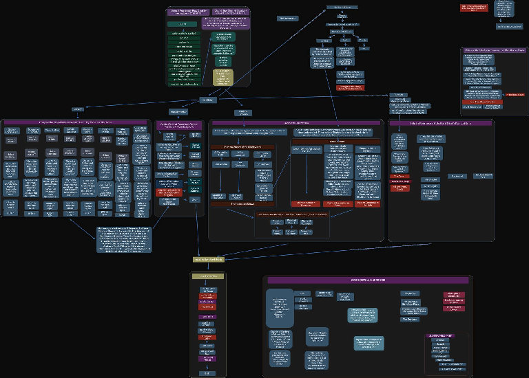 A chart showing the flow of quest progress in Ultima V.