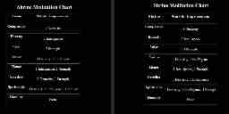 A side by side comparison of two text charts showing different stat boosts gained from shrines.